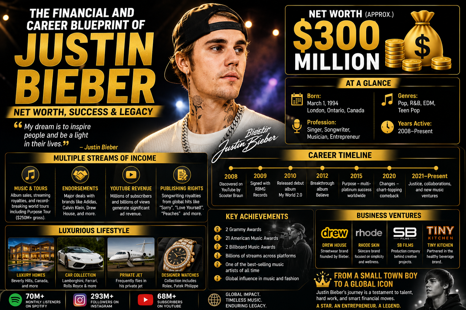 The Financial and Career Blueprint of Justin Bieber Net Worth